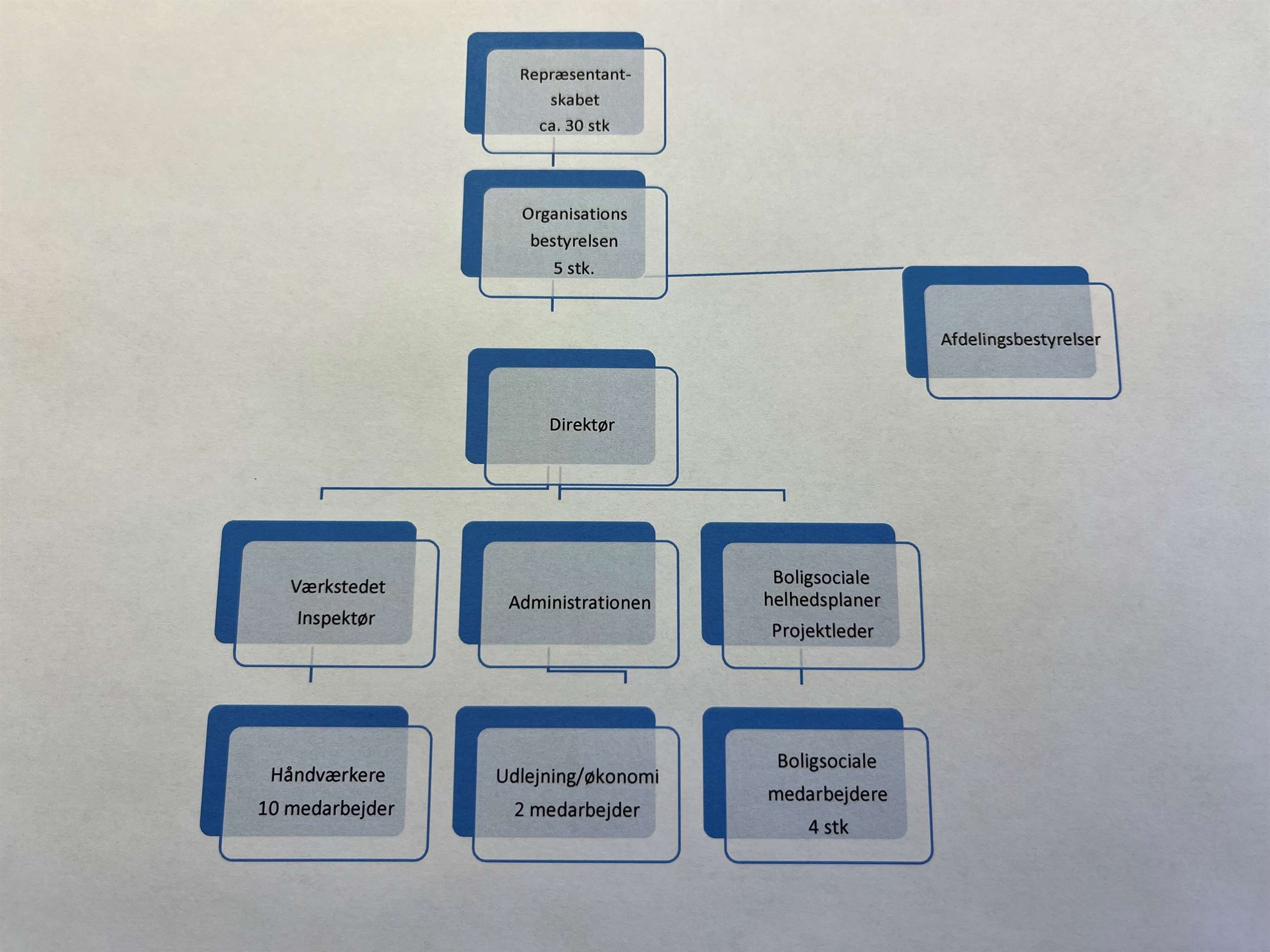 organisationsdiagram ab-sprotoften
