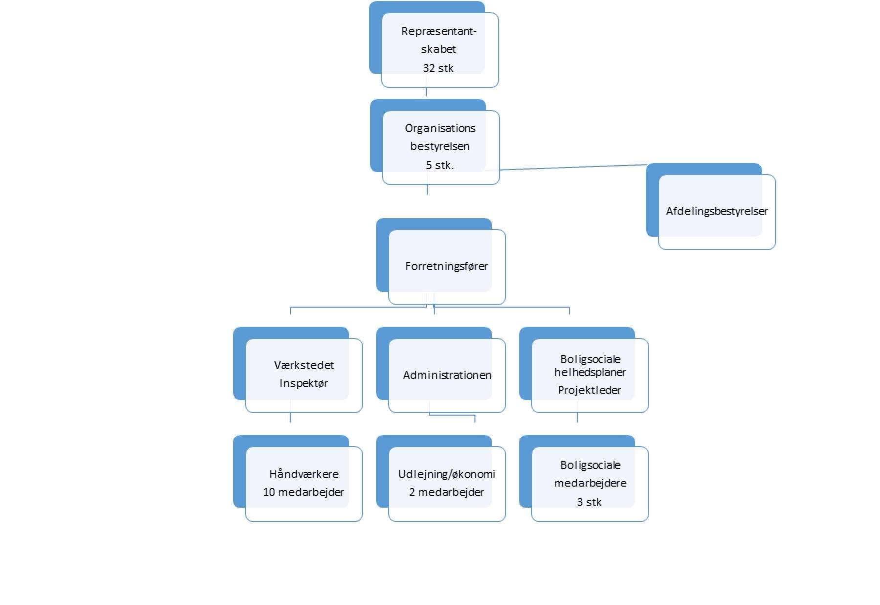 organisationsdiagram_2